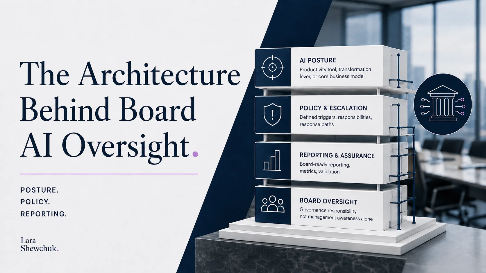 The architecture behind board AI oversight — a layered oversight model spanning AI posture, policy and escalation, reporting and assurance, and board oversight